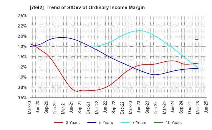 7942 JSP Corporation: Trend of StDev of Ordinary Income Margin