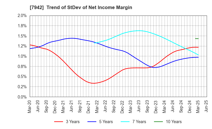 7942 JSP Corporation: Trend of StDev of Net Income Margin