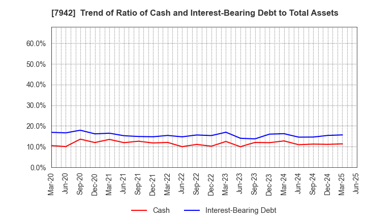 7942 JSP Corporation: Trend of Ratio of Cash and Interest-Bearing Debt to Total Assets