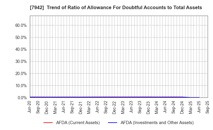 7942 JSP Corporation: Trend of Ratio of Allowance For Doubtful Accounts to Total Assets