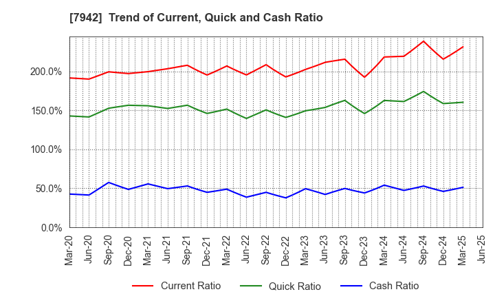 7942 JSP Corporation: Trend of Current, Quick and Cash Ratio