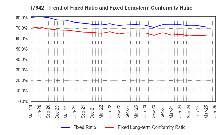 7942 JSP Corporation: Trend of Fixed Ratio and Fixed Long-term Conformity Ratio
