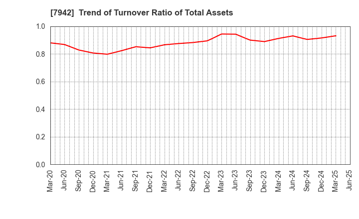 7942 JSP Corporation: Trend of Turnover Ratio of Total Assets