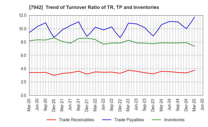 7942 JSP Corporation: Trend of Turnover Ratio of TR, TP and Inventories