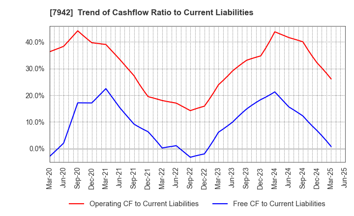 7942 JSP Corporation: Trend of Cashflow Ratio to Current Liabilities