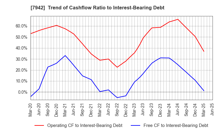 7942 JSP Corporation: Trend of Cashflow Ratio to Interest-Bearing Debt