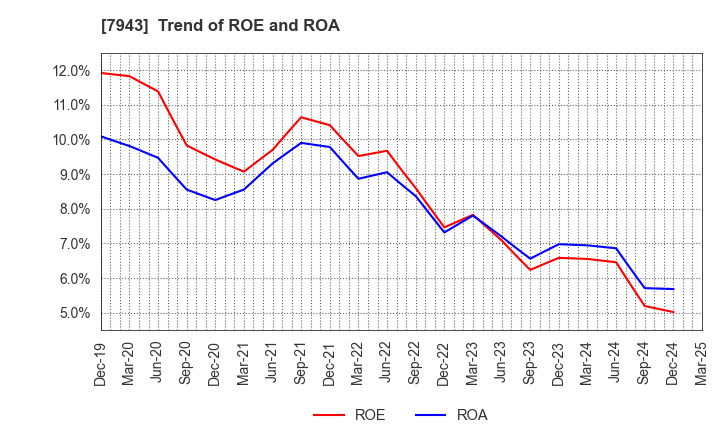 7943 NICHIHA CORPORATION: Trend of ROE and ROA