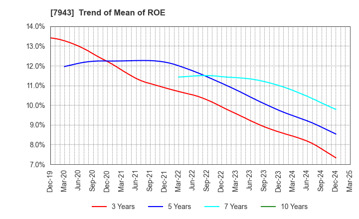 7943 NICHIHA CORPORATION: Trend of Mean of ROE