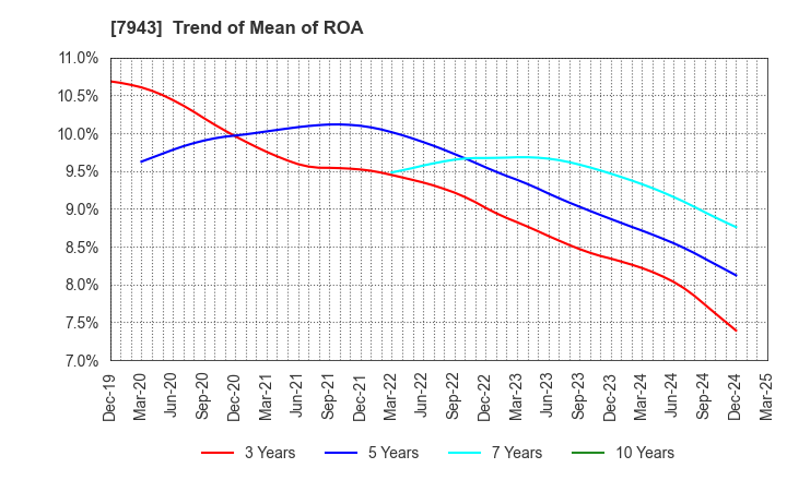 7943 NICHIHA CORPORATION: Trend of Mean of ROA