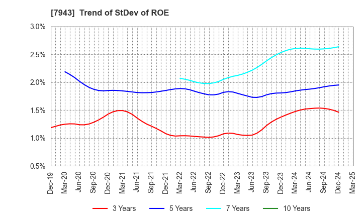 7943 NICHIHA CORPORATION: Trend of StDev of ROE