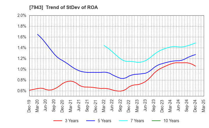 7943 NICHIHA CORPORATION: Trend of StDev of ROA