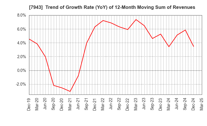 7943 NICHIHA CORPORATION: Trend of Growth Rate (YoY) of 12-Month Moving Sum of Revenues