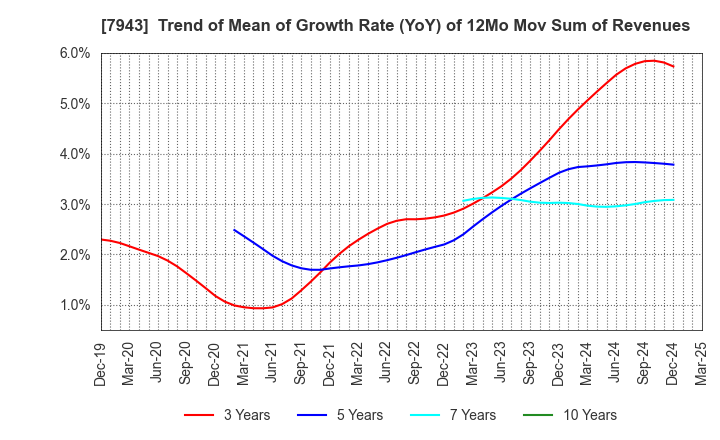 7943 NICHIHA CORPORATION: Trend of Mean of Growth Rate (YoY) of 12Mo Mov Sum of Revenues