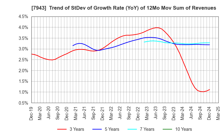 7943 NICHIHA CORPORATION: Trend of StDev of Growth Rate (YoY) of 12Mo Mov Sum of Revenues