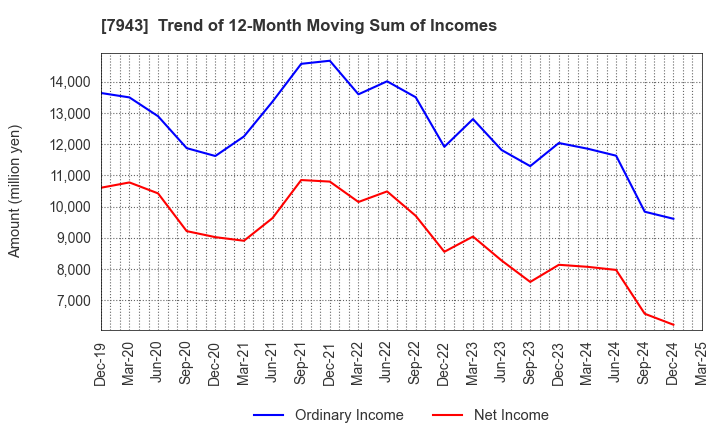 7943 NICHIHA CORPORATION: Trend of 12-Month Moving Sum of Incomes