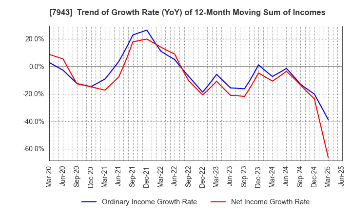 7943 NICHIHA CORPORATION: Trend of Growth Rate (YoY) of 12-Month Moving Sum of Incomes