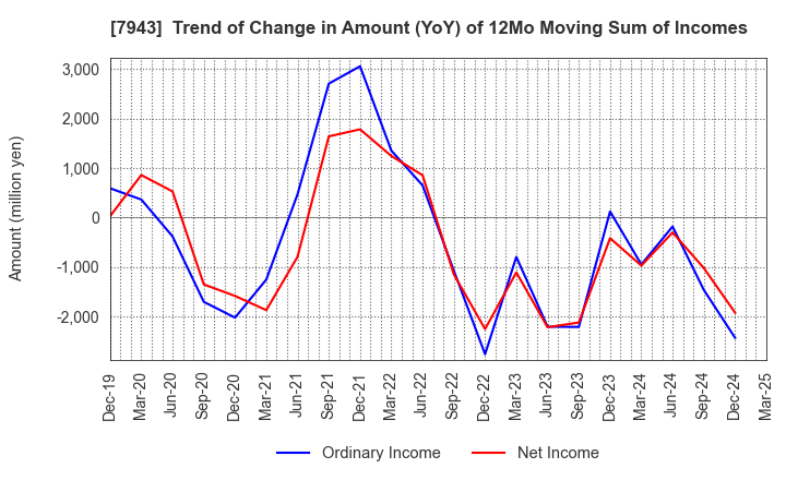 7943 NICHIHA CORPORATION: Trend of Change in Amount (YoY) of 12Mo Moving Sum of Incomes