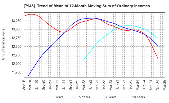 7943 NICHIHA CORPORATION: Trend of Mean of 12-Month Moving Sum of Ordinary Incomes