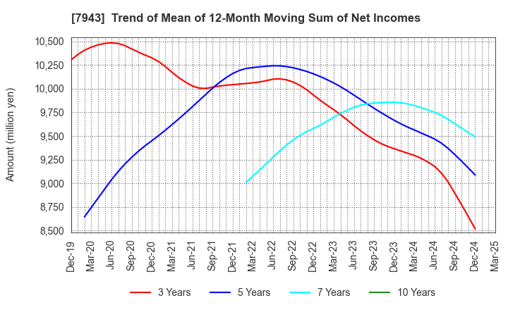 7943 NICHIHA CORPORATION: Trend of Mean of 12-Month Moving Sum of Net Incomes