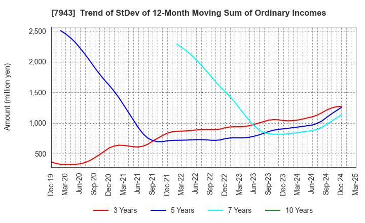 7943 NICHIHA CORPORATION: Trend of StDev of 12-Month Moving Sum of Ordinary Incomes