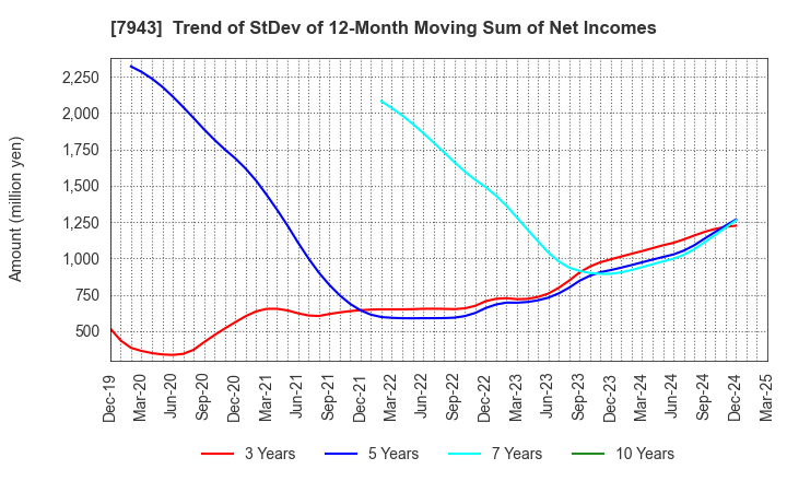 7943 NICHIHA CORPORATION: Trend of StDev of 12-Month Moving Sum of Net Incomes