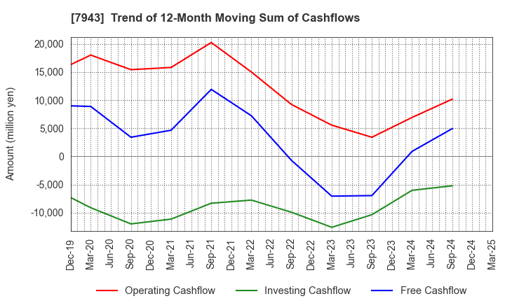 7943 NICHIHA CORPORATION: Trend of 12-Month Moving Sum of Cashflows