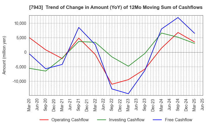 7943 NICHIHA CORPORATION: Trend of Change in Amount (YoY) of 12Mo Moving Sum of Cashflows