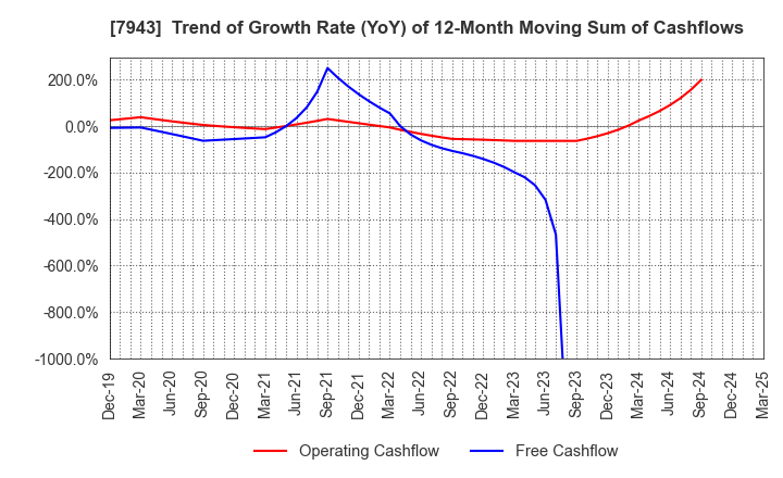 7943 NICHIHA CORPORATION: Trend of Growth Rate (YoY) of 12-Month Moving Sum of Cashflows