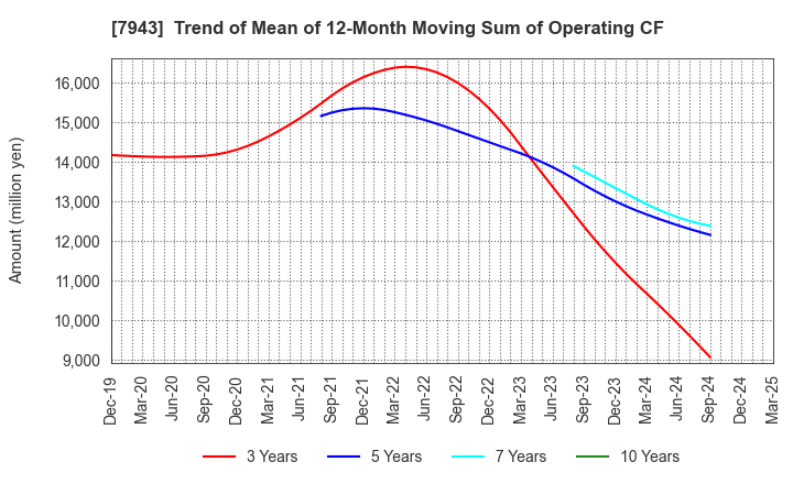 7943 NICHIHA CORPORATION: Trend of Mean of 12-Month Moving Sum of Operating CF