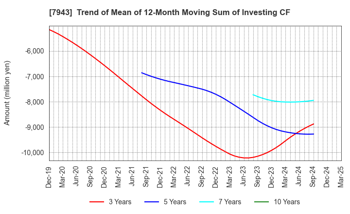 7943 NICHIHA CORPORATION: Trend of Mean of 12-Month Moving Sum of Investing CF