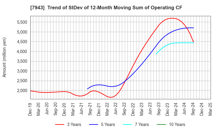 7943 NICHIHA CORPORATION: Trend of StDev of 12-Month Moving Sum of Operating CF