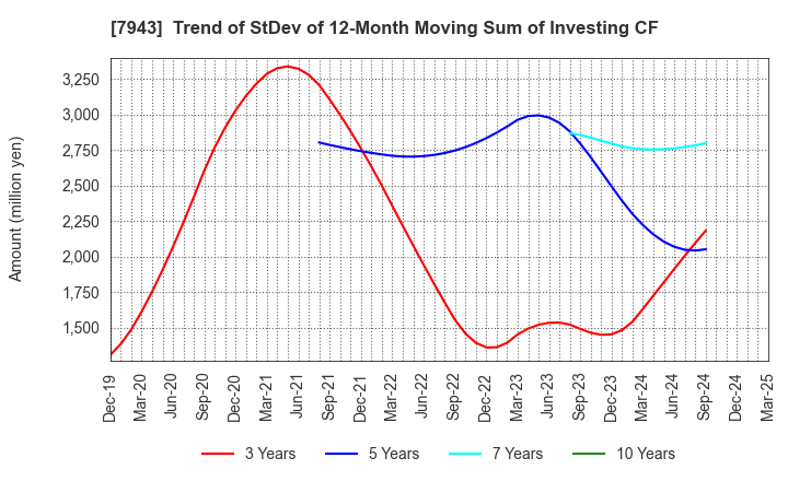 7943 NICHIHA CORPORATION: Trend of StDev of 12-Month Moving Sum of Investing CF