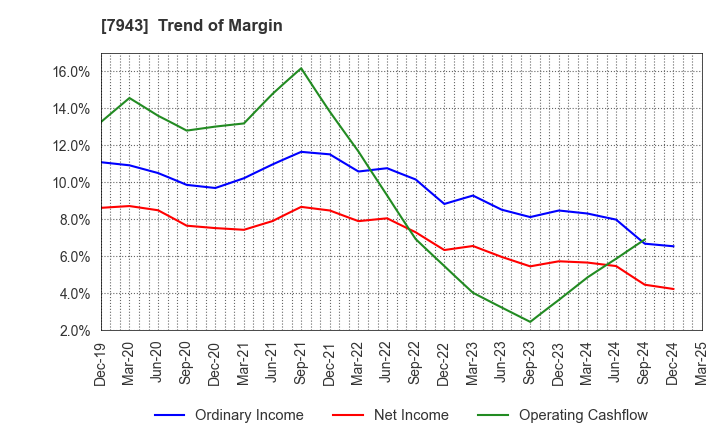 7943 NICHIHA CORPORATION: Trend of Margin