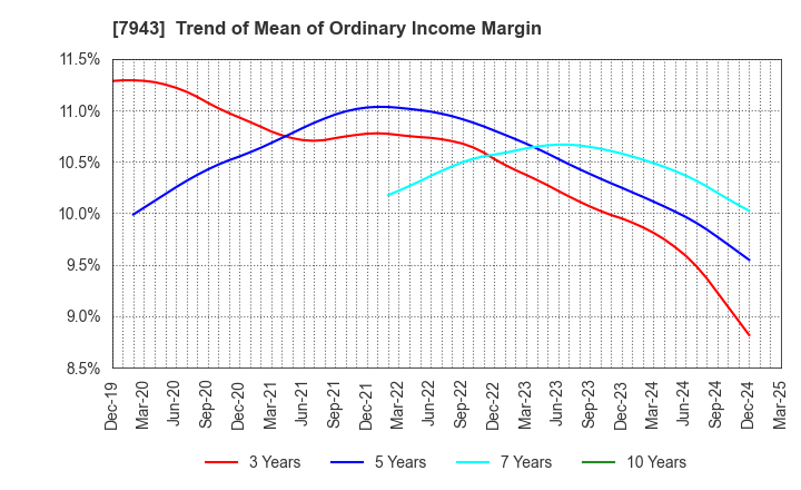 7943 NICHIHA CORPORATION: Trend of Mean of Ordinary Income Margin