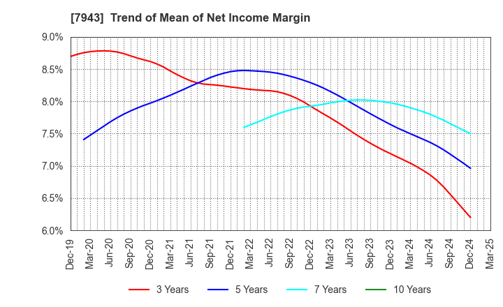 7943 NICHIHA CORPORATION: Trend of Mean of Net Income Margin