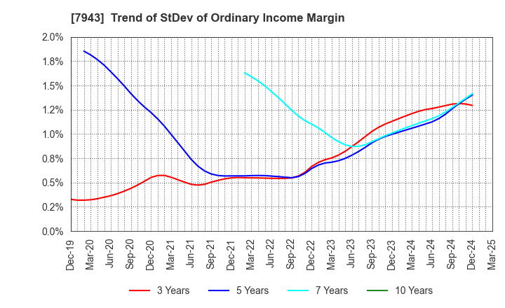 7943 NICHIHA CORPORATION: Trend of StDev of Ordinary Income Margin