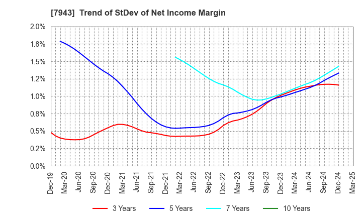 7943 NICHIHA CORPORATION: Trend of StDev of Net Income Margin
