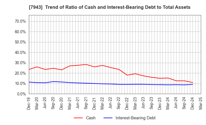 7943 NICHIHA CORPORATION: Trend of Ratio of Cash and Interest-Bearing Debt to Total Assets