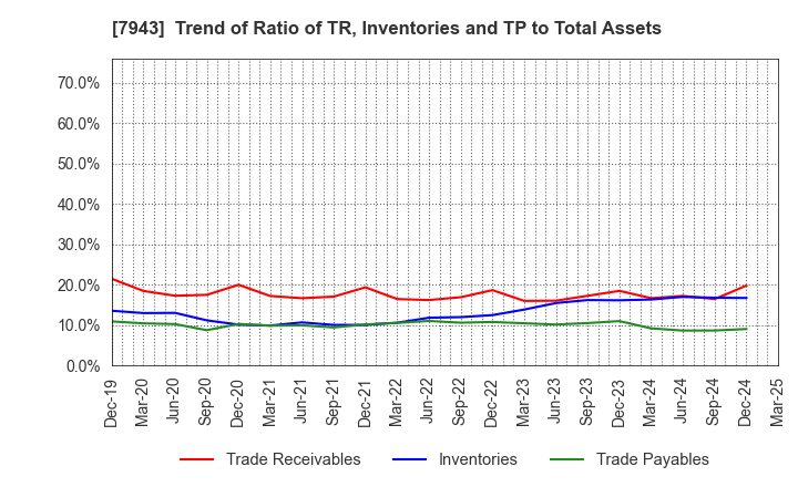 7943 NICHIHA CORPORATION: Trend of Ratio of TR, Inventories and TP to Total Assets