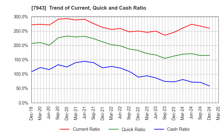7943 NICHIHA CORPORATION: Trend of Current, Quick and Cash Ratio