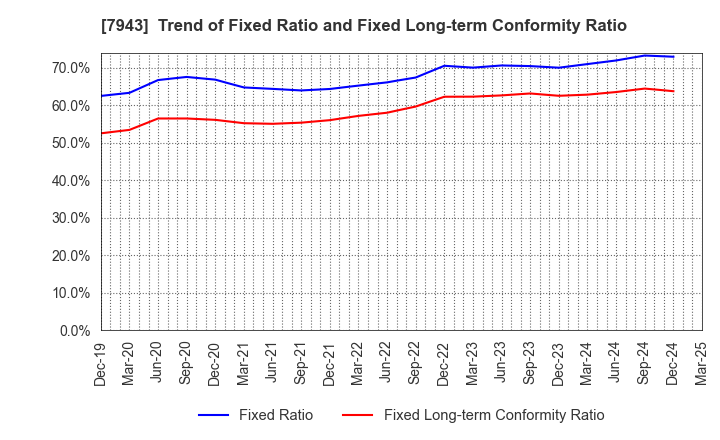 7943 NICHIHA CORPORATION: Trend of Fixed Ratio and Fixed Long-term Conformity Ratio
