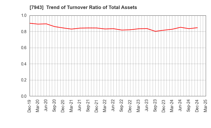 7943 NICHIHA CORPORATION: Trend of Turnover Ratio of Total Assets