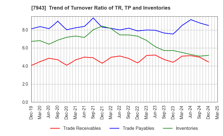 7943 NICHIHA CORPORATION: Trend of Turnover Ratio of TR, TP and Inventories