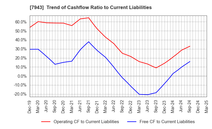 7943 NICHIHA CORPORATION: Trend of Cashflow Ratio to Current Liabilities