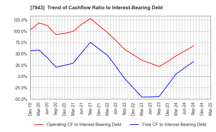 7943 NICHIHA CORPORATION: Trend of Cashflow Ratio to Interest-Bearing Debt