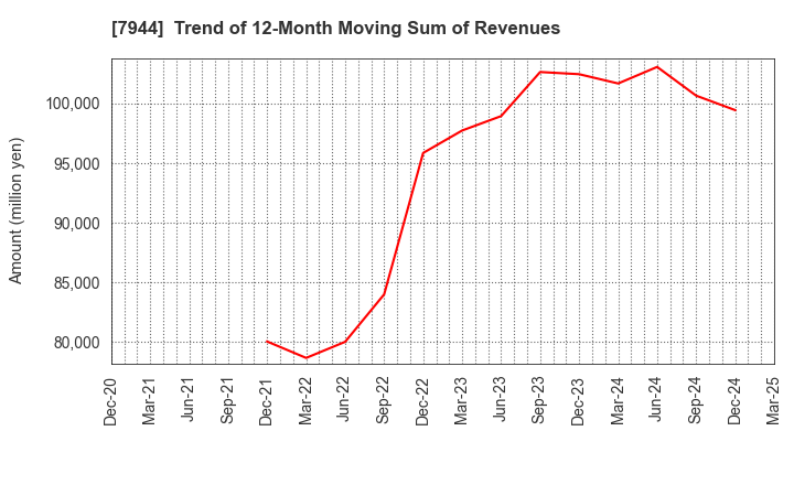 7944 Roland Corporation: Trend of 12-Month Moving Sum of Revenues
