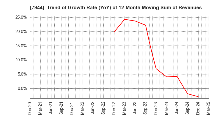 7944 Roland Corporation: Trend of Growth Rate (YoY) of 12-Month Moving Sum of Revenues