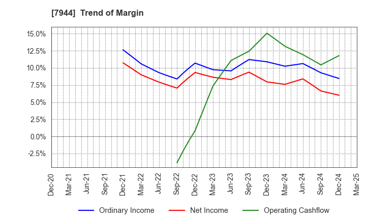 7944 Roland Corporation: Trend of Margin