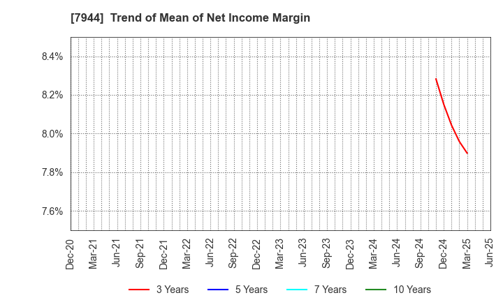 7944 Roland Corporation: Trend of Mean of Net Income Margin