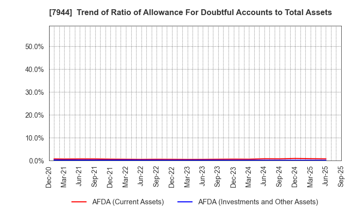 7944 Roland Corporation: Trend of Ratio of Allowance For Doubtful Accounts to Total Assets
